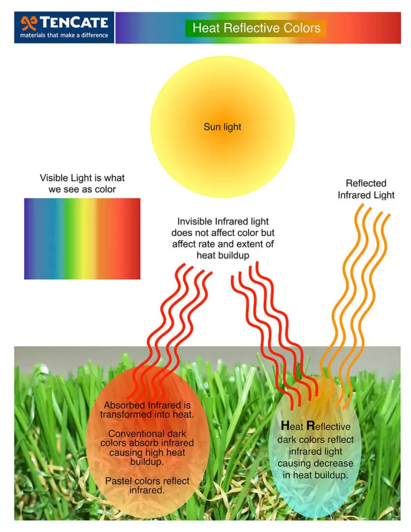 TigerCool - the latest in artificial turf cooling technology 2 Heat reflective diagram sml